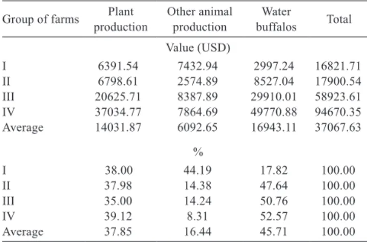 Table 10 - Gross margin, absolute and relative proﬁt, and costs of milk production by water buffalo farms