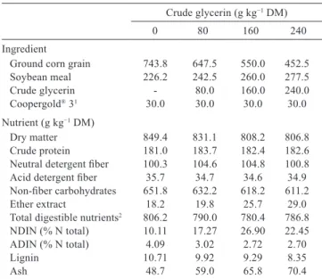 Table 1 - Proportions of ingredients and chemical composition of  experimental diets 