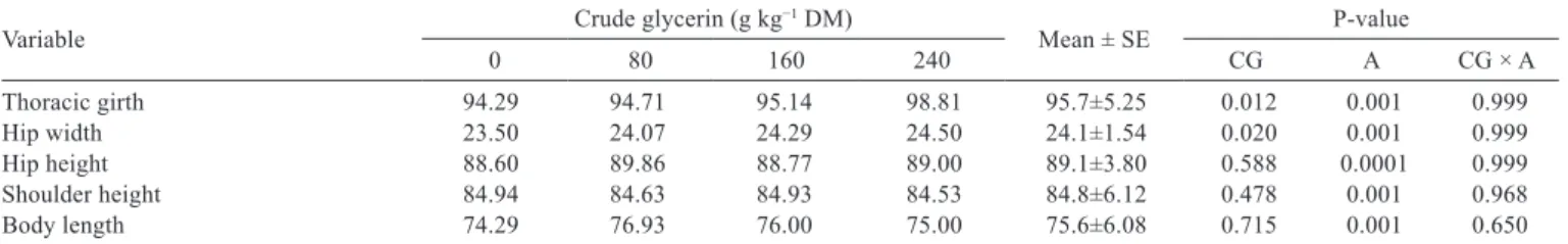 Figure  2  -  Performance  (average  daily  gain)  of  feeder  calves  receiving starter concentrate containing crude glycerin  over the experimental period.