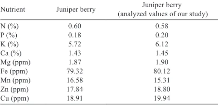 Table 3 - Weekly live weights of male and female quails of control and treatment groups (g) and their standard errors (X±Sx) Week Sex                        Juniper berry supplementation rates to diets (%)