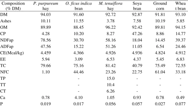 Table 1.  Bromatological composition of the ingredients used in the experimental diets 