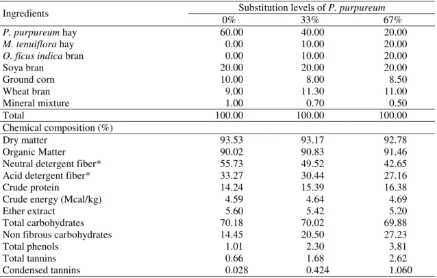 Table 2. Proportion  of  the  ingredients  and  chemical  composition  (%DM)  of  the  experimental diets, according to the levels of P