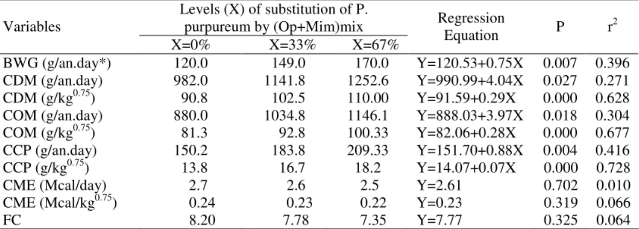 Table 3.  Means,  regression  equations  for  the  variables  (Y)  daily  body  weight  gain  (BWG),  consumptions  of  dry  matter  (CDM),  organic  matter  (COM),  crude  protein  (CCP)  and  metabolic  energy  (CME),  and  food  conversion  (FC),  accor