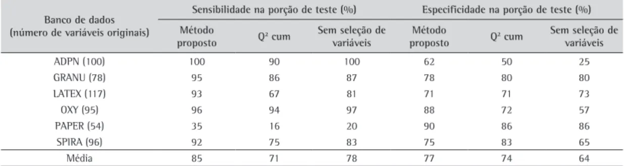 Tabela 4. Desempenho do método proposto nos experimentos simulados.