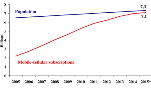 Figure 1.1 Evolution of number of mobile devices 