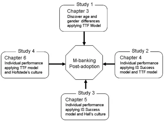 Figure 1.3 Empirical studies covered in this dissertation to understand the  individual performance of m-banking 