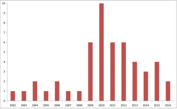 Figure 2.1 M-banking articles included in the review (January 2002–January 2016) 