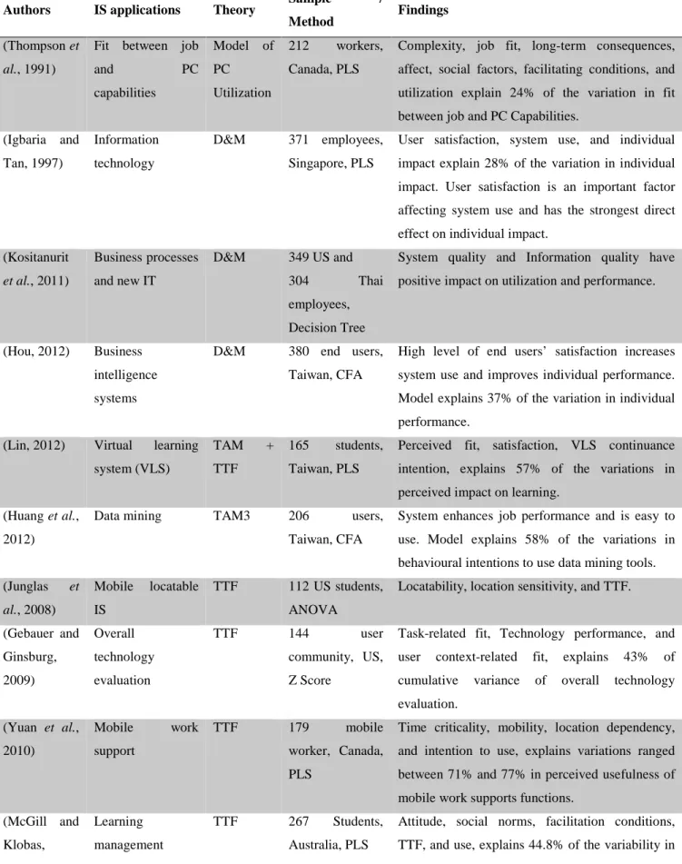 Table 3.1 Overview of  IS adoption on individual performance impact and TTF applications 