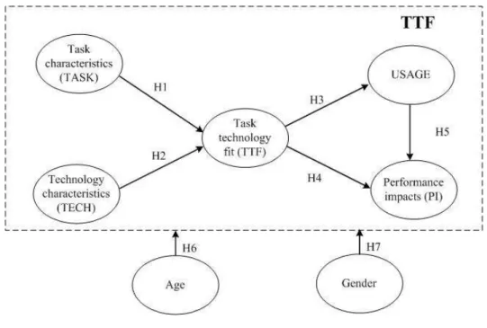 Figure 3.1 Research model 