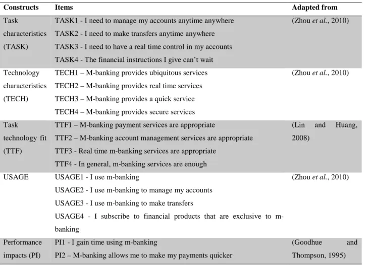 Table 3.2 Items 