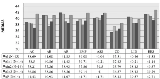 Gráfico  1  –  Avaliação  Inicial  (AI),  Avaliação  Intermédia  1  (AIn1),  Avaliação  Intermédia  2  (AIn2),  Avaliação  Intermédia 3 (AIn3) e Avaliação Final (AF) da Turma A