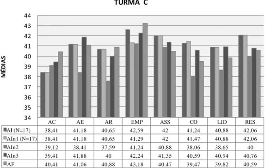 Gráfico  3  -  Avaliação  Inicial  (AI),  Avaliação  Intermédia  1  (AIn1),  Avaliação  Intermédia  2  (AIn2),  Avaliação  Intermédia 3 (AIn3) e Avaliação Final (AF) da Turma C