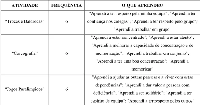 Tabela 4 – Excerto da tabela de resultados referentes às atividades preferidas pelos alunos da Turma “B”