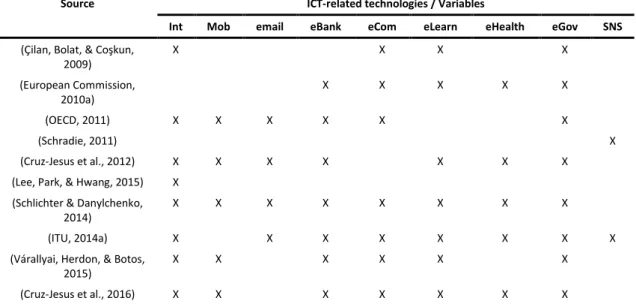 Table 2.1 – ICT-related technologies previously used to study the digital divide 
