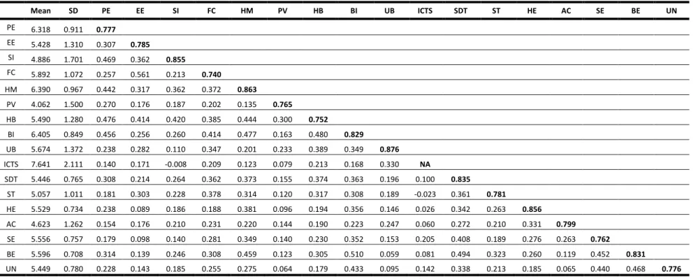 Table 5.2 – Descriptive statistics, correlations and AVEs 