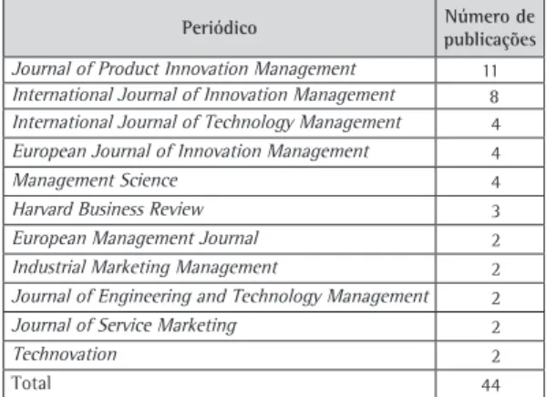 Tabela 1. Periódicos que mais publicaram artigos sobre IC no PDP.