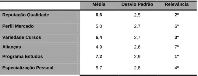 Tabela 4 - Média, desvio-padrão e relevância dos valores atribuídos pelos estudantes Erasmus aos fatores pull  da UTAD, como instituição de acolhimento 