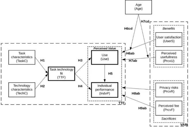 Figure 1 – Research Model 