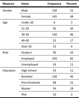 Table 1 – Sample Characteristics 