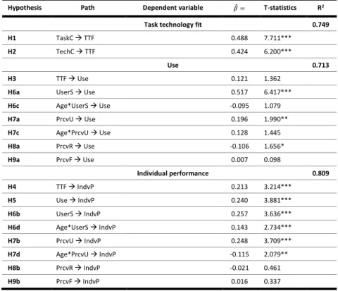Table 4 – Parameters estimates, hypothesis, beta values, T-values and R 2