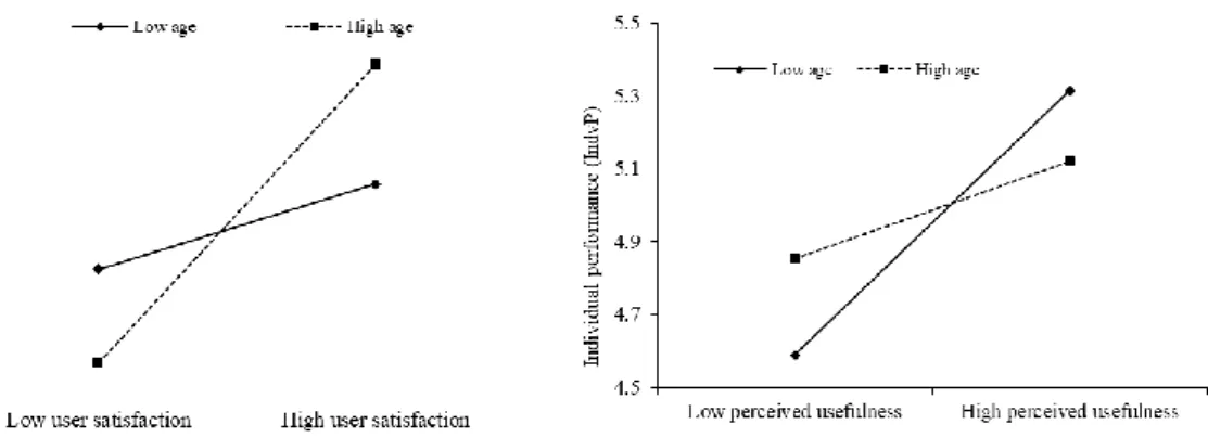 Figure  2.  a  –  Moderation  effect  of  age  on  user  satisfaction to explain individual performance  