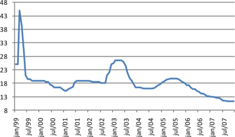 Gráfico 1 - Histórico das decisões do Copom em relação à taxa Selic  –  1999-2007  Fonte: BCB (2011a)