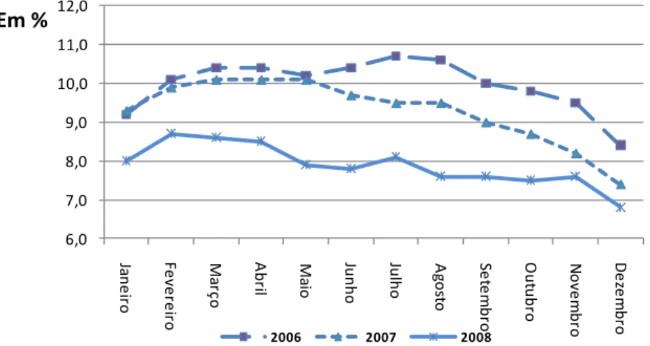 Gráfico 2  –  Taxa de desemprego aberto na semana de referência -  Brasil  Fonte: IBGE (2011)
