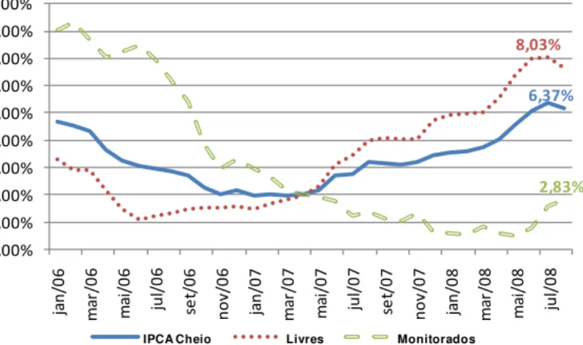 Gráfico 3  –  Inflação acumulada em 12 meses  –  IPCA  –  jan/07-ago/08  Fonte: BCB (2011a)