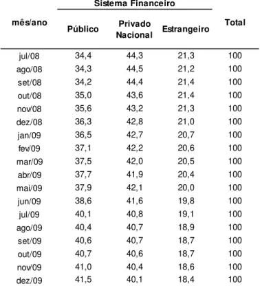 Tabela 3  –  Participação (%) das instituições financeiras na oferta de crédito do Sistema  Financeiro Nacional  –  Brasil  –  jul/08-dez/09 