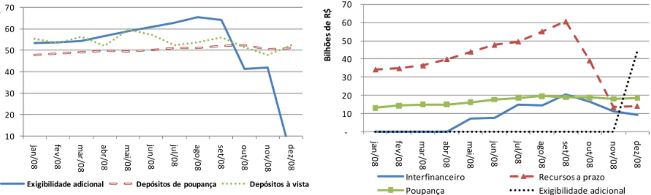 Gráfico 7  –  Recolhimento de compulsórios em espécie (a) e em títulos (b) - 2008   Fonte: BCB (2011a)