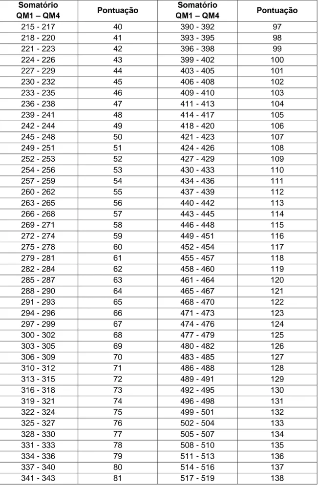 Tabela 7 – Pontuação do somatório do QM (Masculino e Feminino)  Somatório  QM1 – QM4  Pontuação  Somatório  QM1 – QM4  Pontuação  215 - 217  40  390 - 392  97  218 - 220  41  393 - 395  98  221 - 223  42  396 - 398  99  224 - 226  43  399 - 402  100  227 -