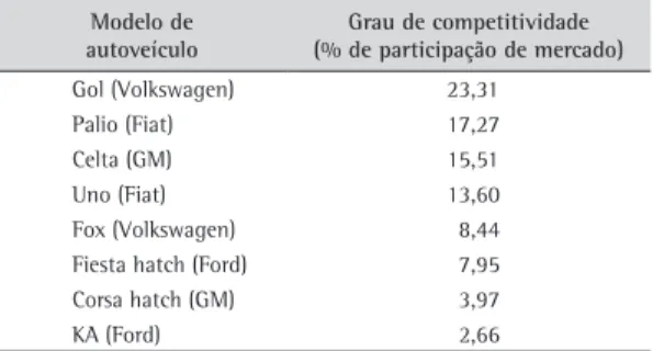 Tabela 1. Grau de competitividade dos autoveículos.