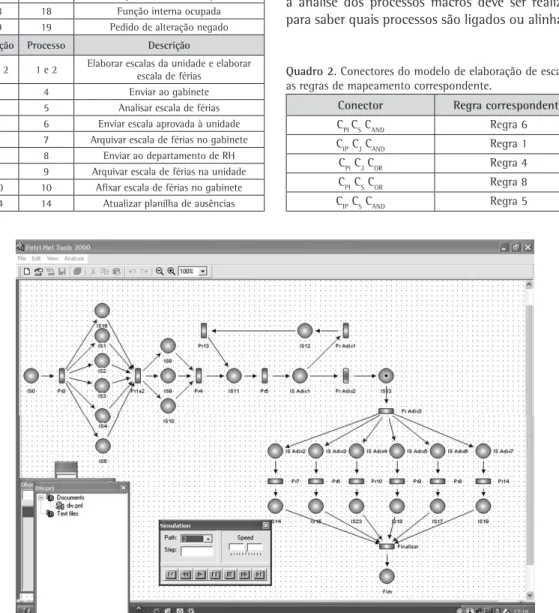 Figura 5. Simulação do modelo de processos de negócio de elaboração de escalas na ferramenta Petri Net Tools.