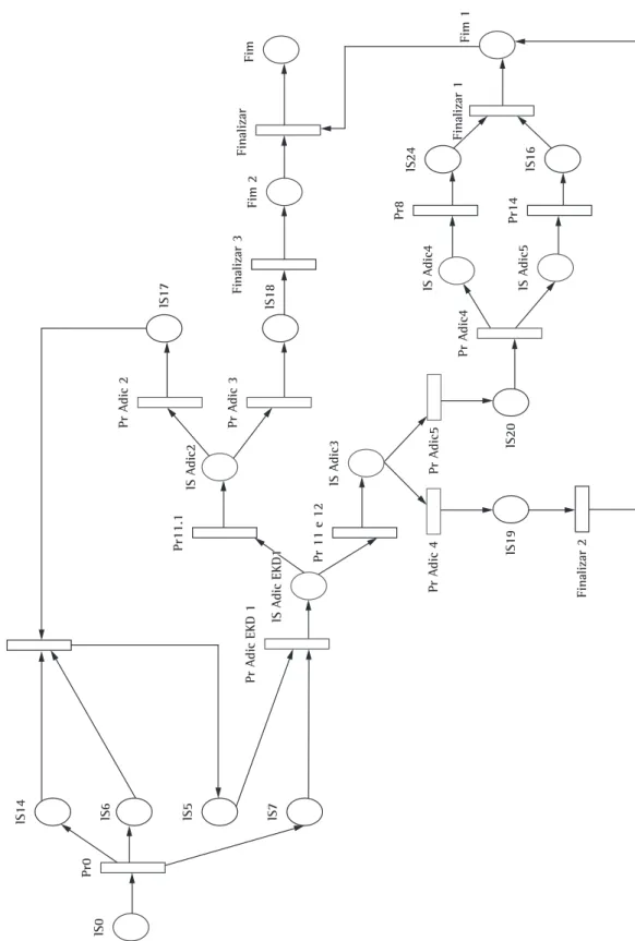 Figura 8. Modelo de processos de negócio de elaboração de escalas modificado (parte 2) mapeado em redes de Petri.