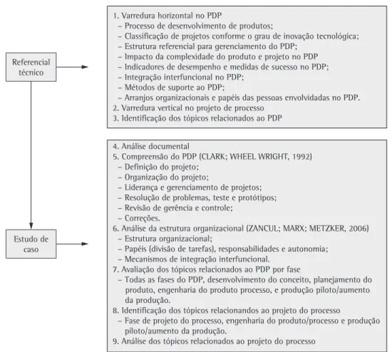 Figura 4. Proposta de diagnóstico dos tópicos relacionados ao projeto do processo de produção no PDP.