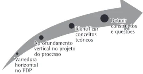 Figura 1. Etapas para elaboração do referencial teórico.
