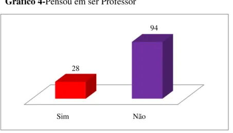 Gráfico 4-Pensou em ser Professor 