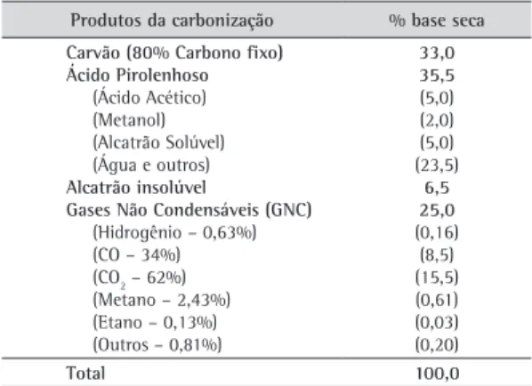 Tabela 1. Produtos da carbonização.
