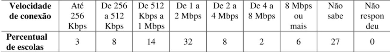 Tabela 2 - Velocidade de conexão à internet na escola / percentual sobre o total de escolas públicas que  possuem conexão com a Internet 