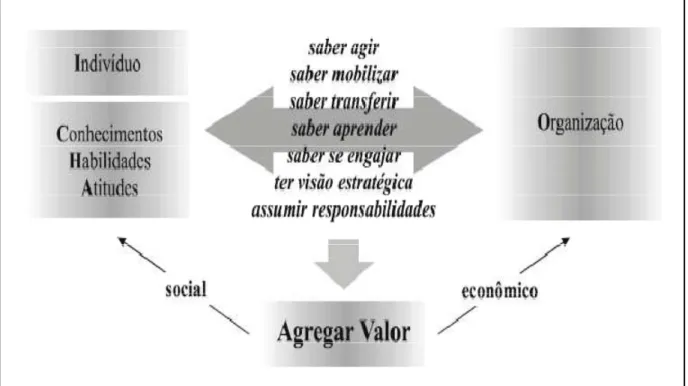 Figura 1 – Competências como Fonte de Valor para o Indivíduo e à Organização Fonte: Fleury e Fleury (2001), com base na obra de Le Boterf 