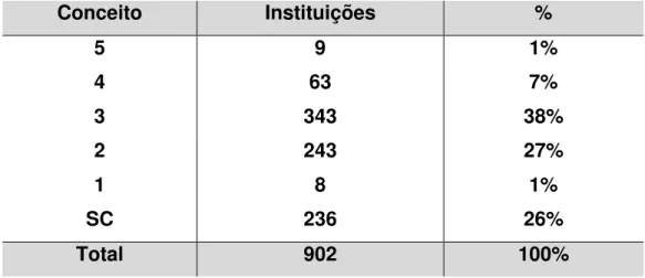 Tabela 1 – Análise Percentual entre o Total de Instituições e o Índice Geral de Curso  