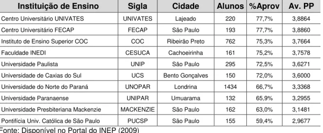 Tabela 4 – Relação Quantidade de Alunos e a Nota do Projeto Pedagógico   