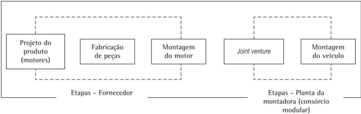 Figura 1. Diagrama representativo do fornecimento de motores (fornecedores A e B).