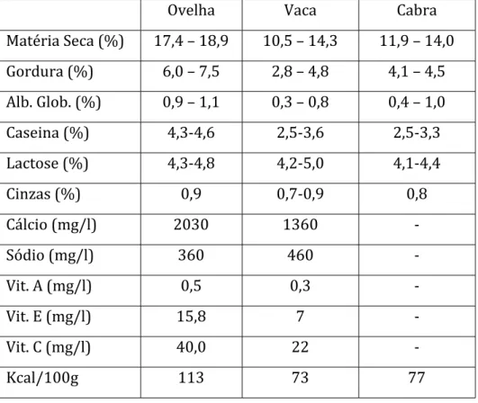 Tabela 1 - Comparação da composição físico-química de vários tipos de leite (Adaptado de: Alfa-laval, 1990)