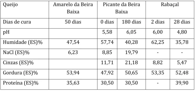 Tabela 3 - Características físico-químicas de queijos tradicionais portugueses feitos com leite de mistura  (ovelha e cabra) e com coalho animal (Adaptado de Freitas &amp; Malcata, 2000)