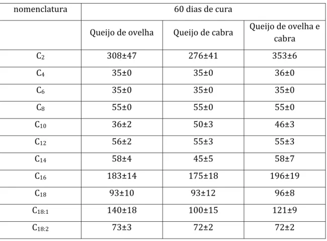 Tabela 6 - Quantidades de ácidos gordos (mg/kg) presentes em queijos feitos com diferentes tipos de leite  (Adaptado de Mallatou et al