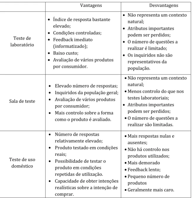 Tabela 7 - Vantagens e desvantagem dos diferentes locais de realização da prova de consumidores (Hersleth et  al., 2005)