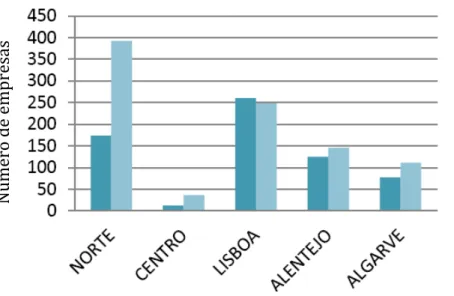 Figura 1 - Agro-indústrias com e sem inovação, em 2006, em Portugal continental  (Cruz et al