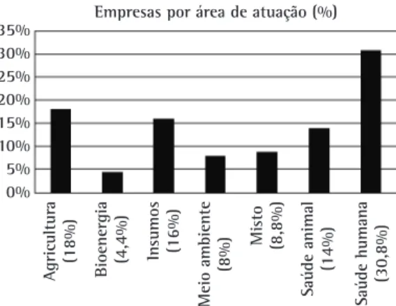 Figura 3. Empresas por área de atuação (%). Fonte: estudo  das empresas de biociências (FUNDAÇÃO..., 2009).