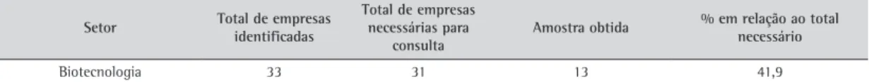 Tabela 1. Amostra de empresas de biotecnologia do estado de Minas Gerais participantes da pesquisa.